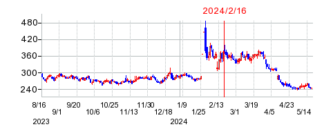 2024年2月16日 11:05前後のの株価チャート